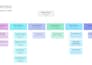 create profesional org chart within 3 to 5 hrs